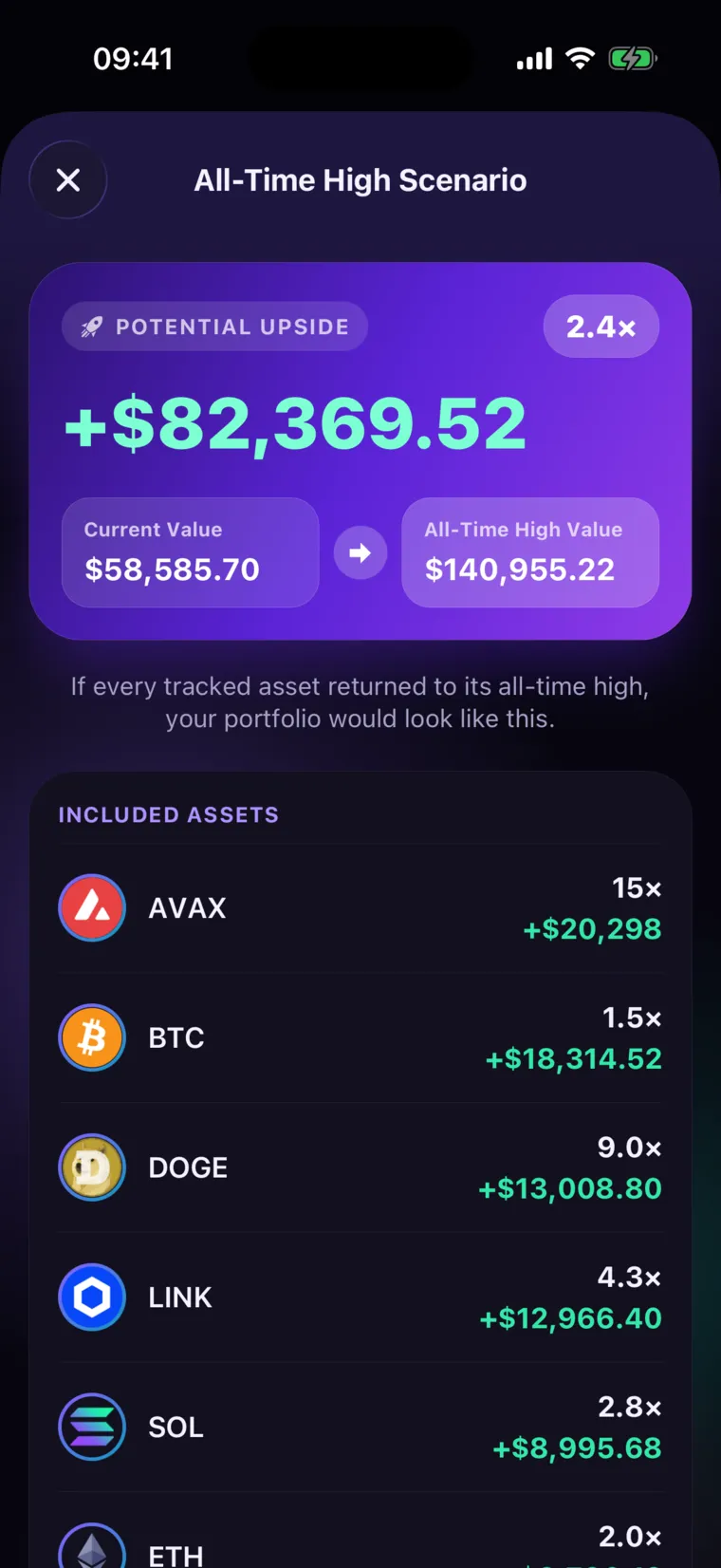 All-time high scenario: potential upside, today's value and the value at all-time highs, coin by coin