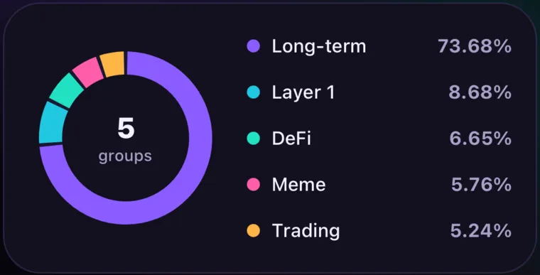 A ring with each group's share of the portfolio